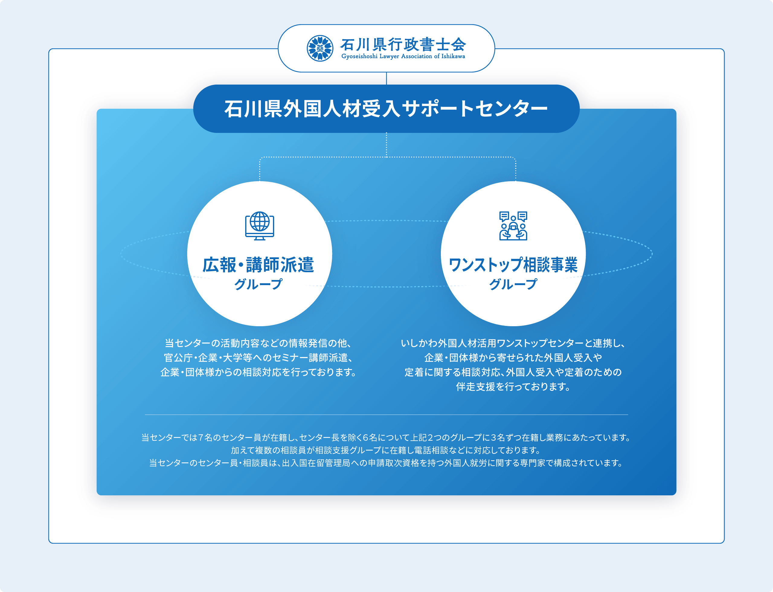 石川県外国人材受入サポートセンターについての組織図