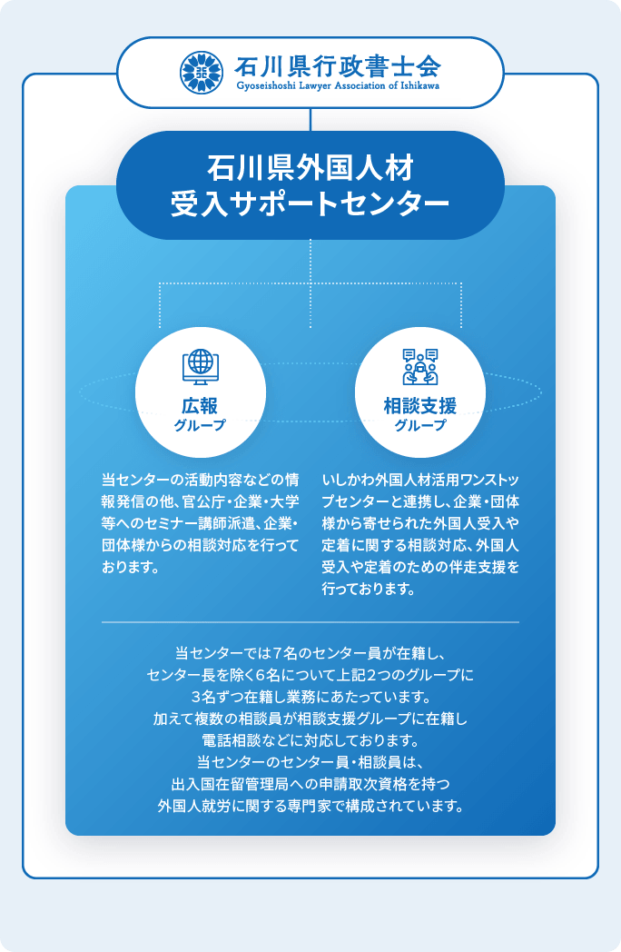 石川県外国人材受入サポートセンターについての組織図